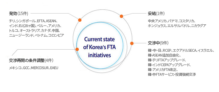 Current state of Korea`s FTA initiatives